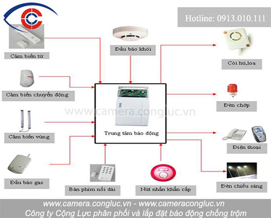 Các thiết bị trong hệ thống báo trộm do công ty Cộng Lực cung cấp.