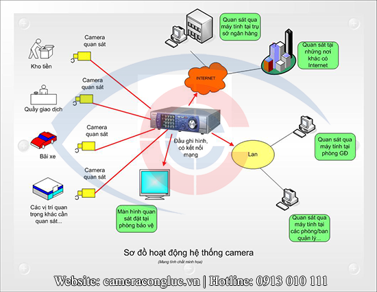 Sơ đồ giải lắp camera quan sát cho máy ATM