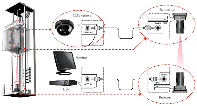 Giải pháp lắp đặt camera nào cho thang máy?