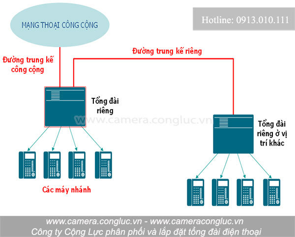 Sơ đồ lắp đặt hệ thống tổng đài điện thoại, tổng đài nội bộ.