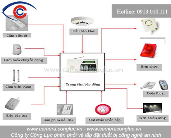 Hệ thống báo động chống trộm, chống đột nhập.