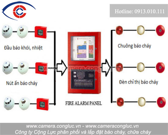 Sơ đồ và nguyên lý hoạt động của hệ thống báo cháy tự động.