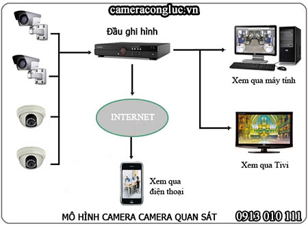 Mô hình hệ thống camera quan sát tại Nam Định