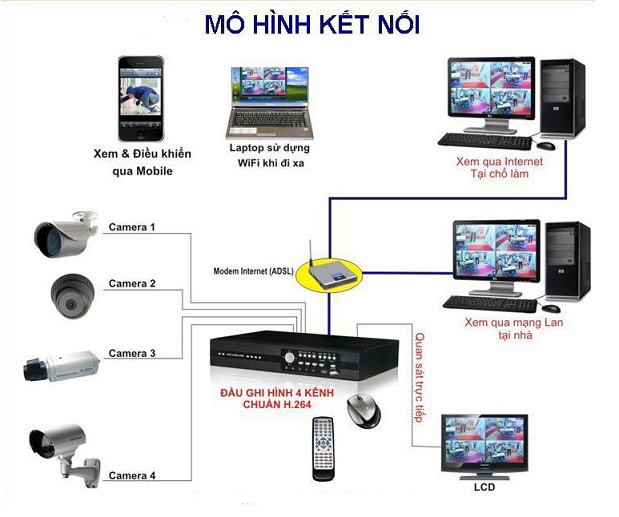 Mô hình hệ thống camera quan sát tại Bắc Giang